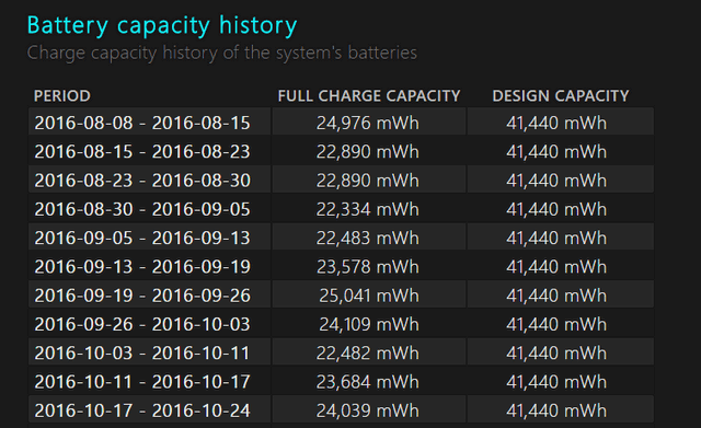 Capacity history