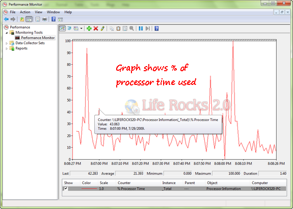 Performance monitor