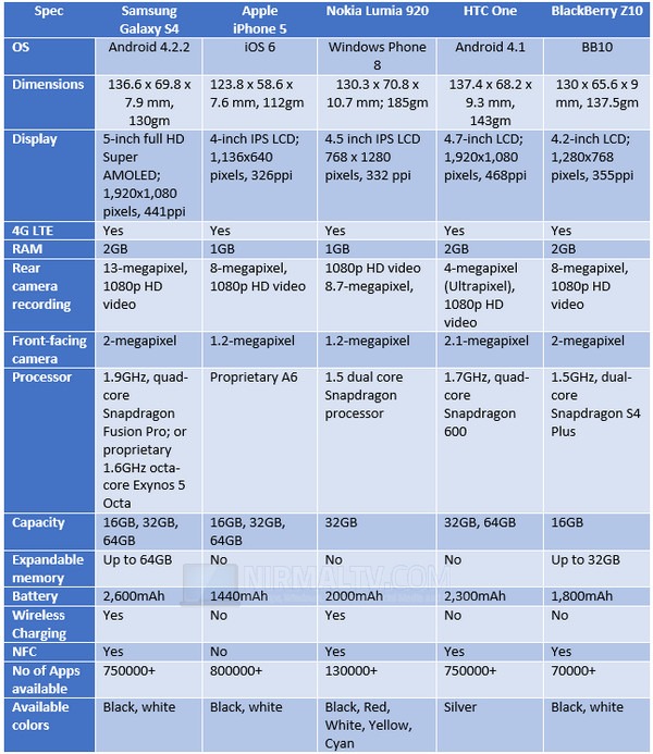 S4 vs iphone 5 vs Lumia 920 vs HTC One vs Z10