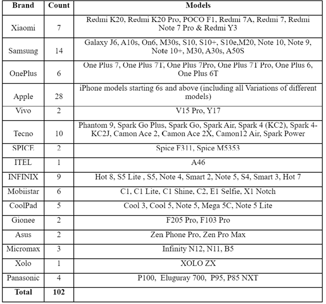 Airtel Wi-Fi Calling Compatible Smartphones