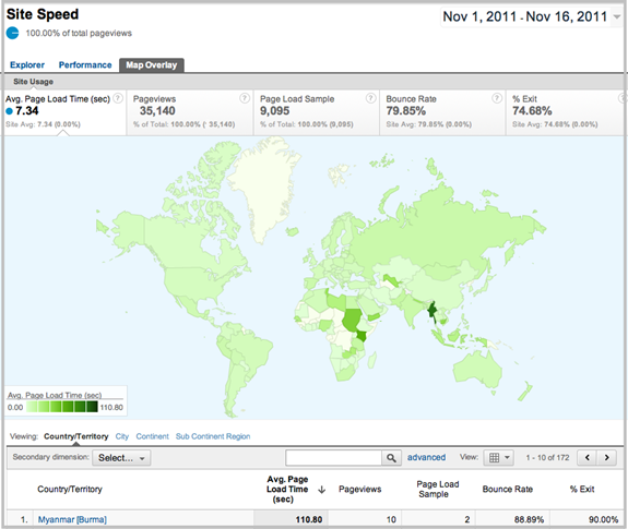 Site speed