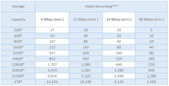 Storage sizes videos