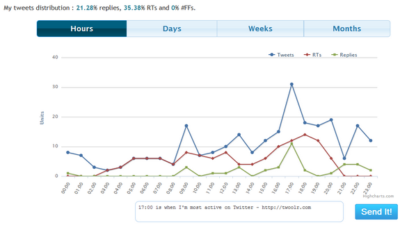 Tweets distribution
