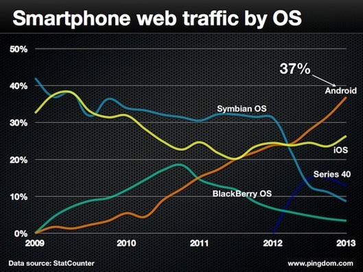 Web traffic
