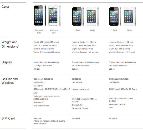 iPhone comparison