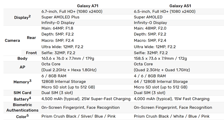 Galaxy A71 vs Galaxy A51 Comparison