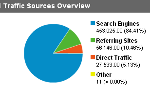 Search Engine Traffic