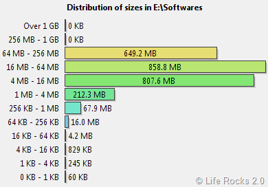 Size distribution