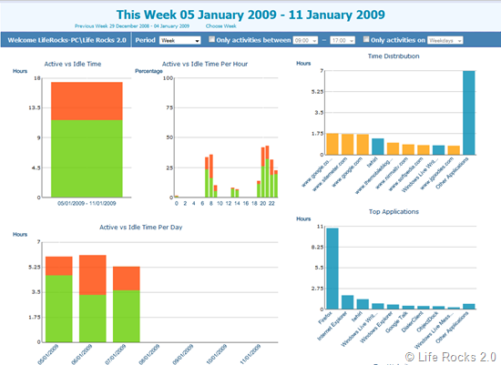 Fruitfultime Dashboard