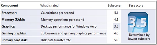 performance index